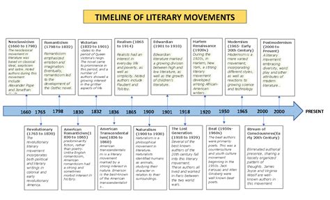 can you print a png file that showcases the evolution of English literature?